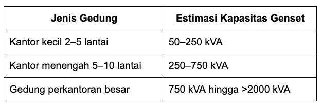 jenis gedung & kapasitas genset