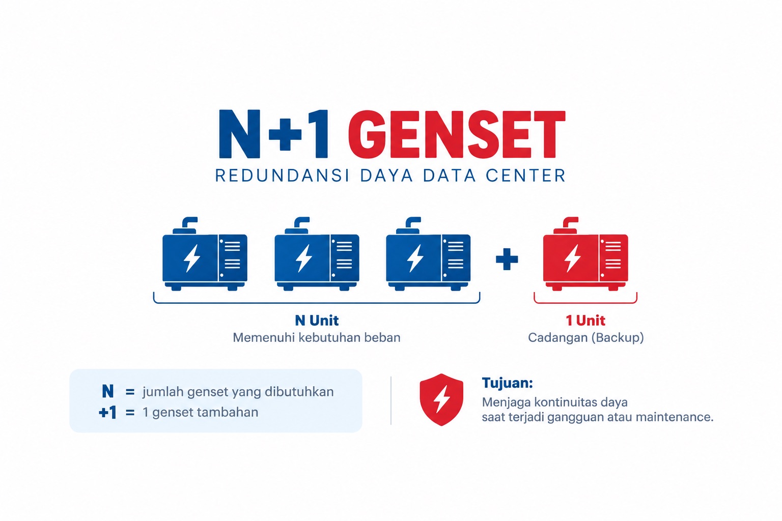 Apa itu N1 Genset Data Center