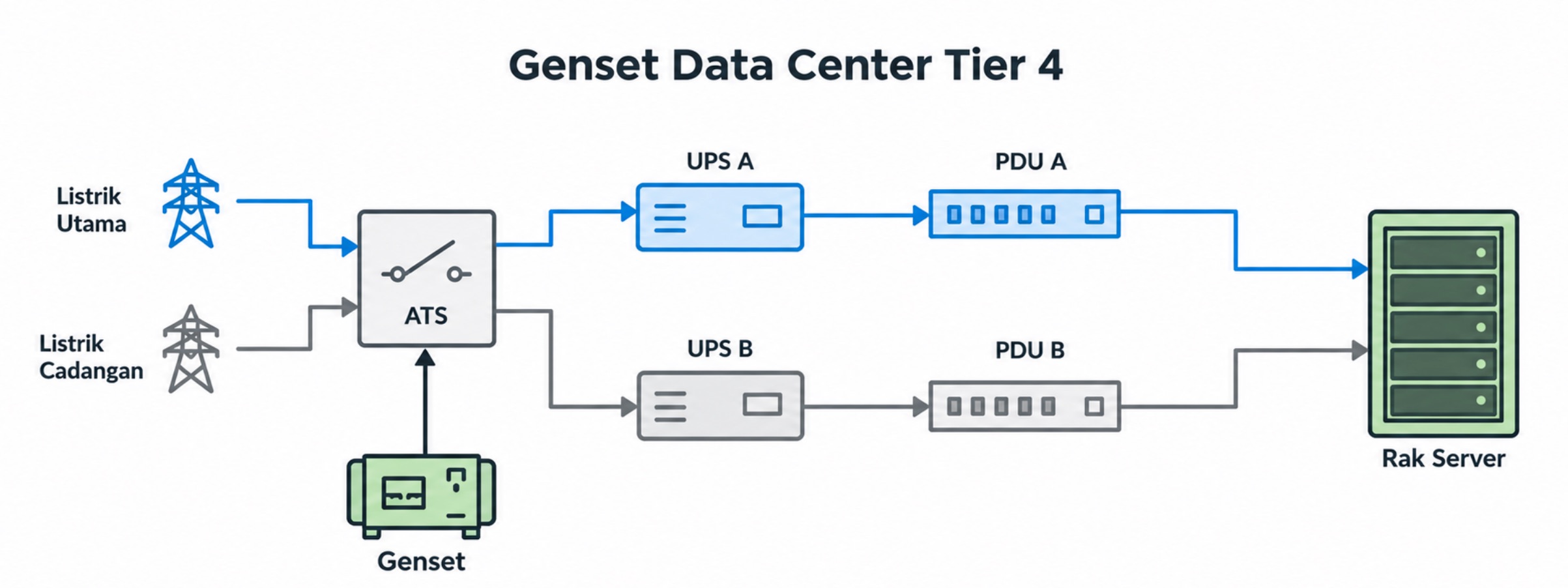 sistem genset data center tier 4
